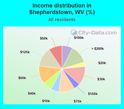Income distribution in Shepherdstown, WV (%)