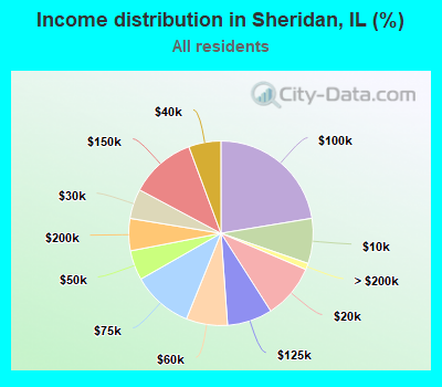 Income distribution in Sheridan, IL (%)