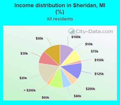 Income distribution in Sheridan, MI (%)