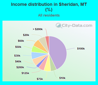 Income distribution in Sheridan, MT (%)