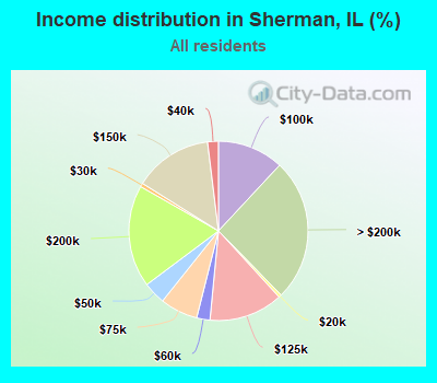 Income distribution in Sherman, IL (%)