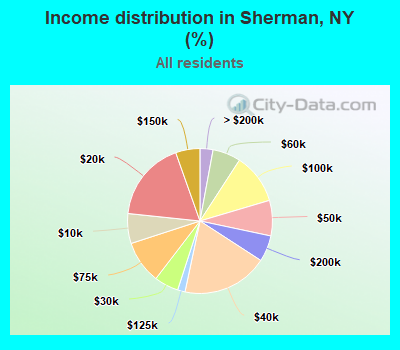 Income distribution in Sherman, NY (%)