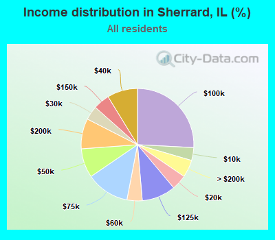 Income distribution in Sherrard, IL (%)