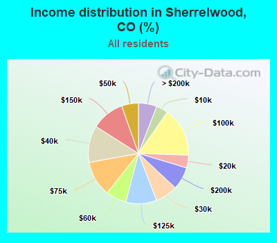 Income distribution in Sherrelwood, CO (%)