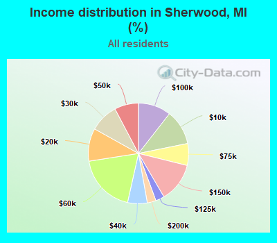 Income distribution in Sherwood, MI (%)