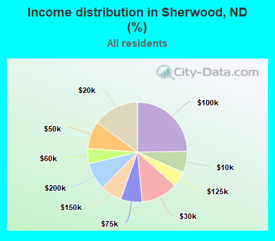 Income distribution in Sherwood, ND (%)