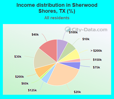 Income distribution in Sherwood Shores, TX (%)