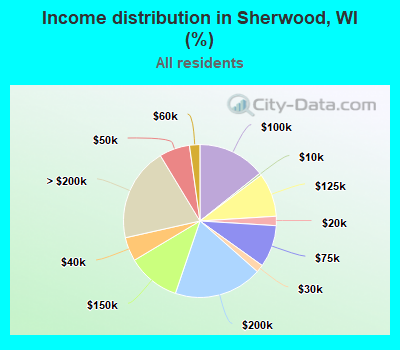 Income distribution in Sherwood, WI (%)