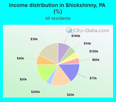 Income distribution in Shickshinny, PA (%)