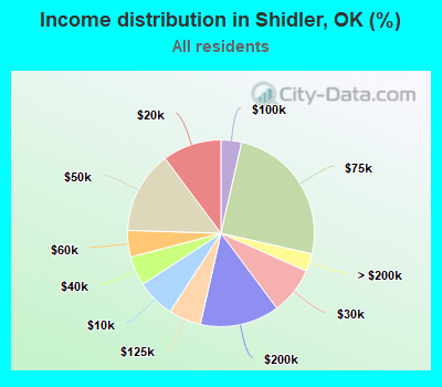 Income distribution in Shidler, OK (%)