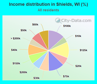 Income distribution in Shields, WI (%)