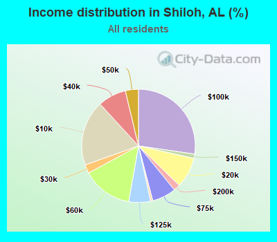 Income distribution in Shiloh, AL (%)