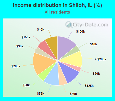 Income distribution in Shiloh, IL (%)