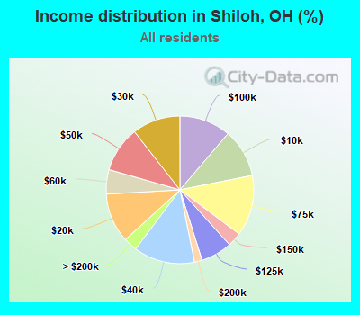 Income distribution in Shiloh, OH (%)