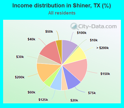 Income distribution in Shiner, TX (%)