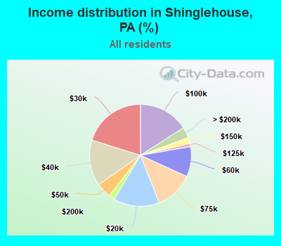 Income distribution in Shinglehouse, PA (%)