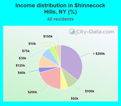 Income distribution in Shinnecock Hills, NY (%)