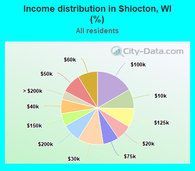 Income distribution in Shiocton, WI (%)