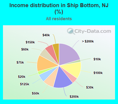 Income distribution in Ship Bottom, NJ (%)