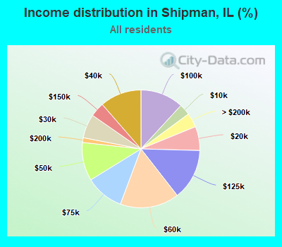 Income distribution in Shipman, IL (%)