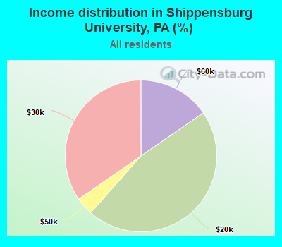 Income distribution in Shippensburg University, PA (%)