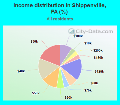 Income distribution in Shippenville, PA (%)