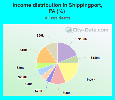 Income distribution in Shippingport, PA (%)
