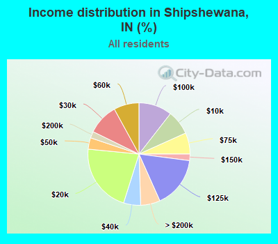 Income distribution in Shipshewana, IN (%)