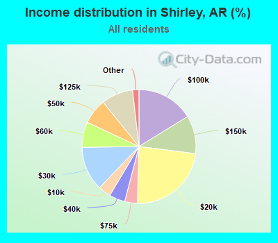 Income distribution in Shirley, AR (%)