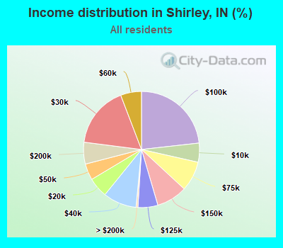 Income distribution in Shirley, IN (%)