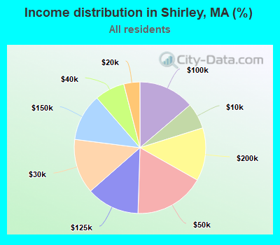 Income distribution in Shirley, MA (%)