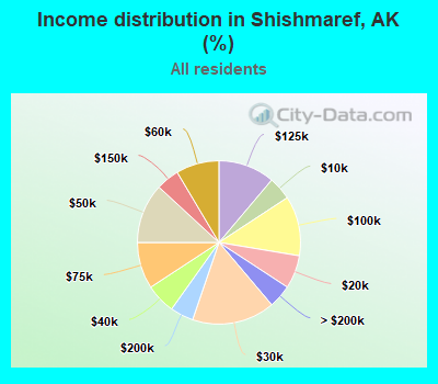 Income distribution in Shishmaref, AK (%)