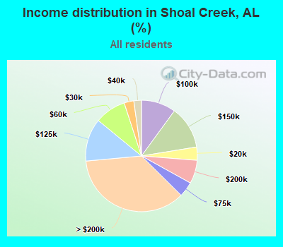 Income distribution in Shoal Creek, AL (%)