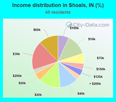 Income distribution in Shoals, IN (%)