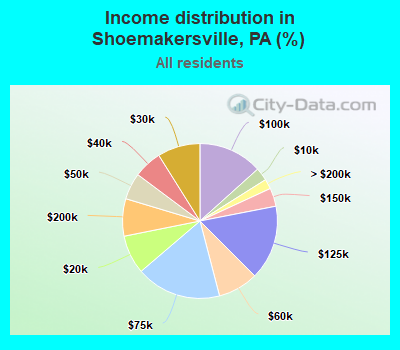 Income distribution in Shoemakersville, PA (%)