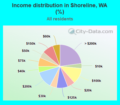 Income distribution in Shoreline, WA (%)