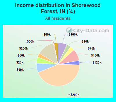 Income distribution in Shorewood Forest, IN (%)