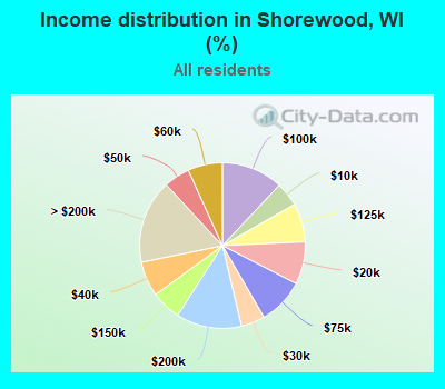 Income distribution in Shorewood, WI (%)
