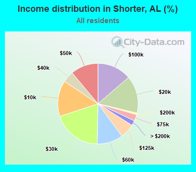 Income distribution in Shorter, AL (%)