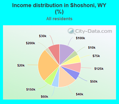 Income distribution in Shoshoni, WY (%)