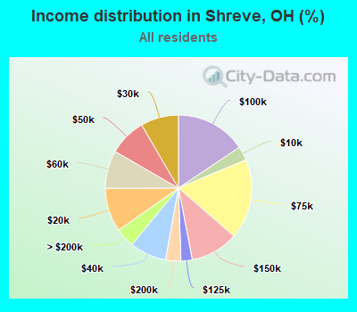 Income distribution in Shreve, OH (%)