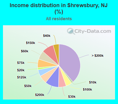 Income distribution in Shrewsbury, NJ (%)