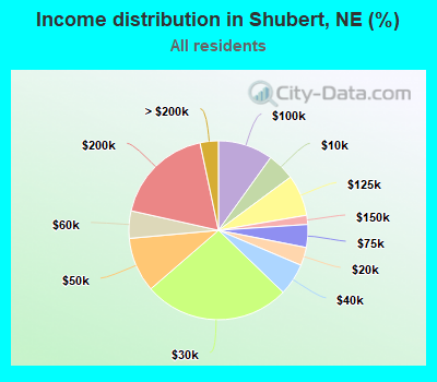 Income distribution in Shubert, NE (%)