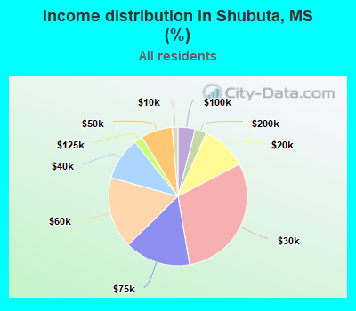 Income distribution in Shubuta, MS (%)