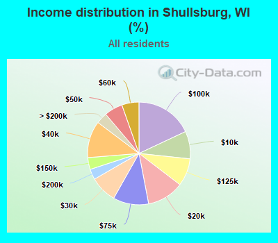 Income distribution in Shullsburg, WI (%)