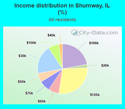 Income distribution in Shumway, IL (%)