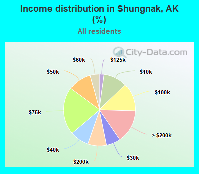 Income distribution in Shungnak, AK (%)