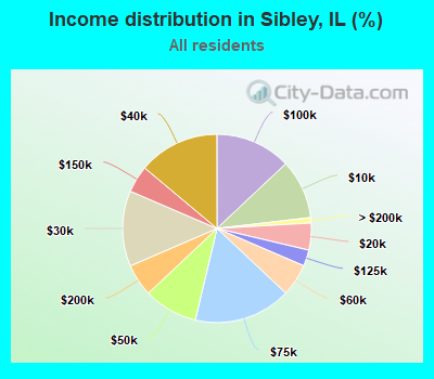 Income distribution in Sibley, IL (%)