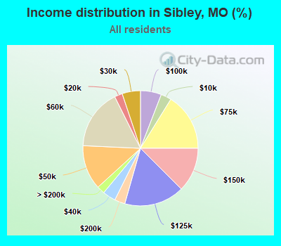 Income distribution in Sibley, MO (%)