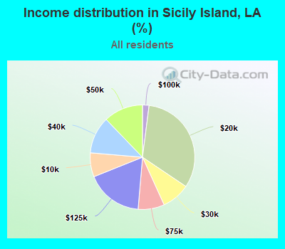 Income distribution in Sicily Island, LA (%)